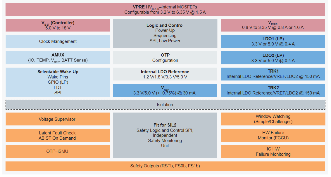 Block Diagram - NXP Semiconductors VR249 Industrial Safety PMICs